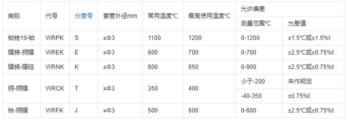 重慶鎧裝熱電偶的測溫范圍！_http://m.hxdz8.cn_行業(yè)動態(tài)_第1張