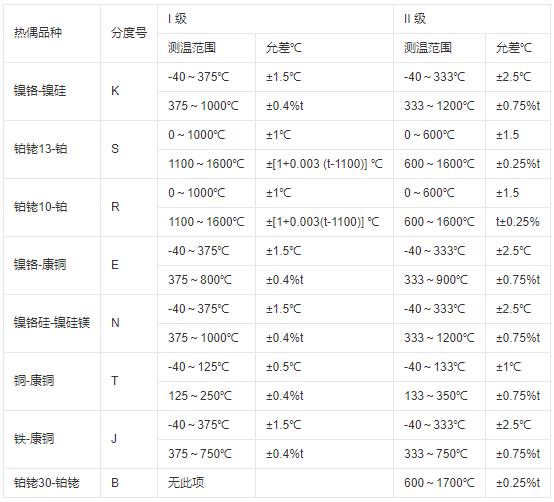 鎧裝式熱電偶測溫范圍及允差！_http://m.hxdz8.cn_行業動態_第1張