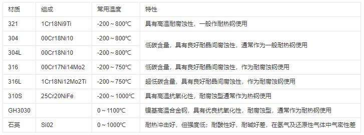 熱電偶保護管材質及常用溫度范圍！_http://m.hxdz8.cn_行業動態_第1張