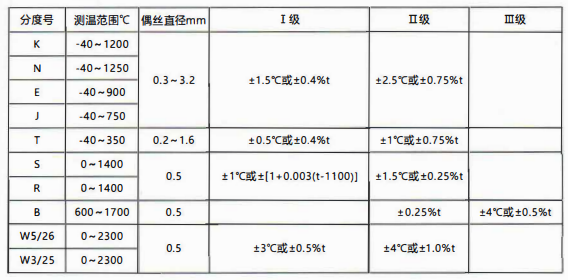 貴州省裝配熱電偶/熱電阻的性能特點(diǎn)和技術(shù)指標(biāo)!_行業(yè)動(dòng)態(tài)_第1張_重慶西珠儀表科技有限公司 貴州省裝配熱電偶/熱電阻的性能特點(diǎn)和技術(shù)指標(biāo)!_http://m.hxdz8.cn_行業(yè)動(dòng)態(tài)_第1張