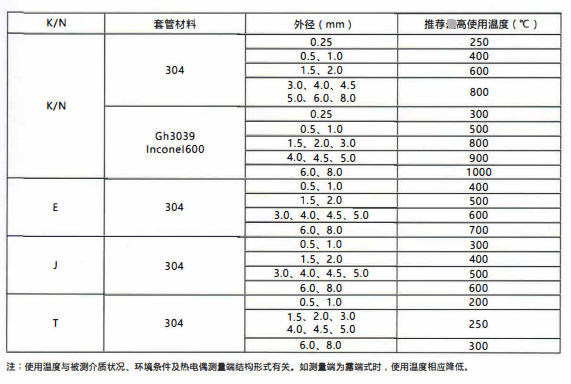 四川鎧裝熱電偶／熱電阻的測溫范圍！_http://m.hxdz8.cn_行業動態_第2張