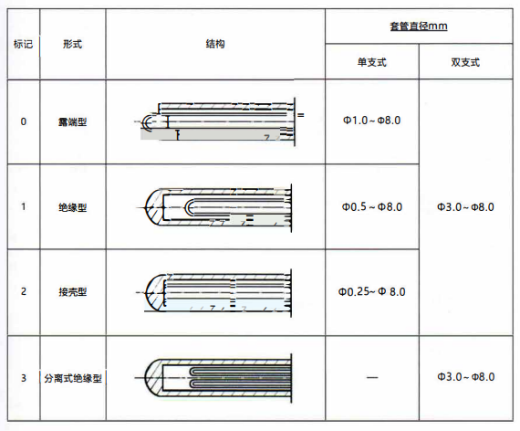 成都鎧裝熱電偶測量端形式！_http://m.hxdz8.cn_行業動態_第1張