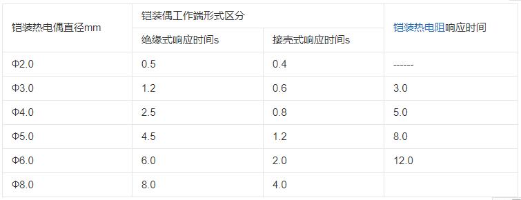 內蒙古鎧裝熱電偶響應時間應不大于下表數據！_http://m.hxdz8.cn_行業動態_第1張