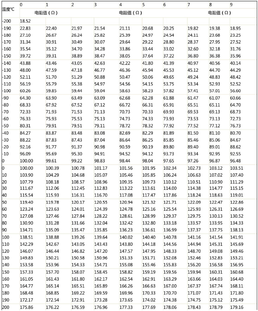 哈爾濱PT100熱電阻溫度阻值對應表！_http://m.hxdz8.cn_行業動態_第1張
